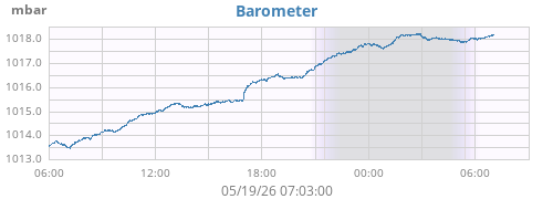 daybarometer