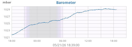 daybarometer