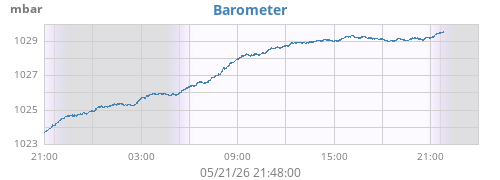daybarometer