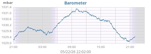 daybarometer
