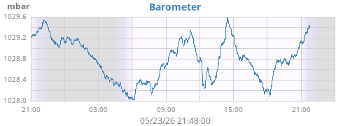 daybarometer