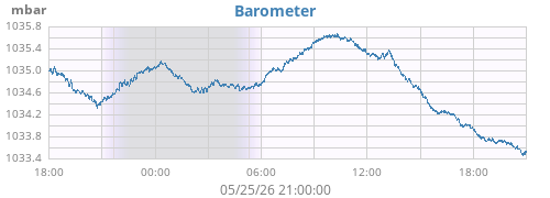daybarometer