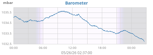 daybarometer