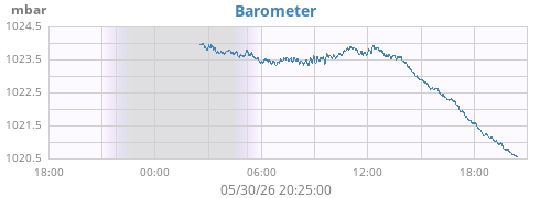 daybarometer