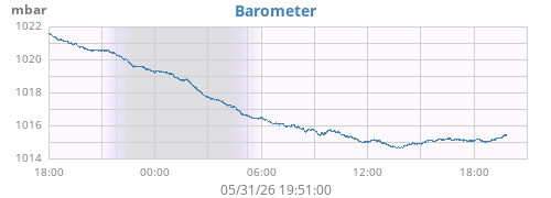 daybarometer