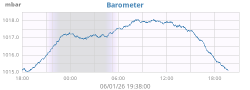 daybarometer