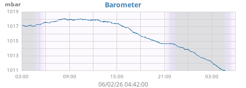daybarometer