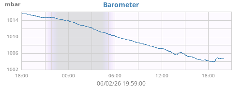 daybarometer