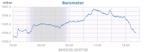 daybarometer