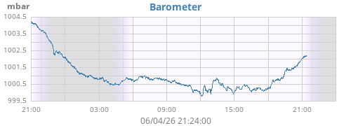 daybarometer