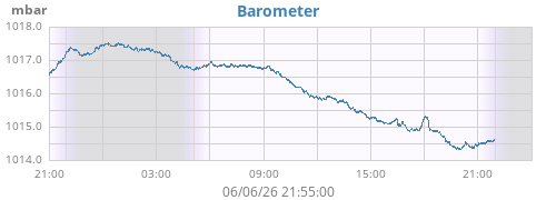 daybarometer