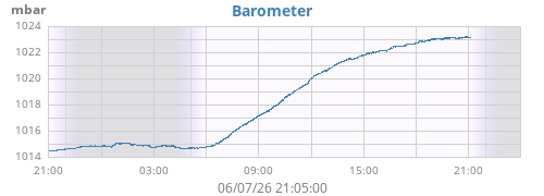 daybarometer