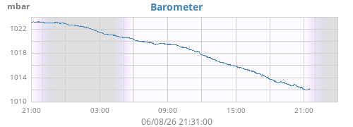 daybarometer