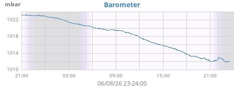 daybarometer