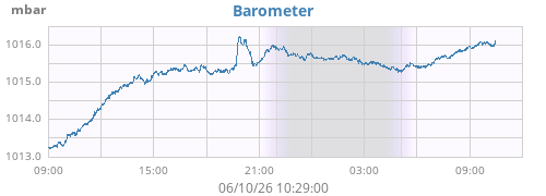 daybarometer