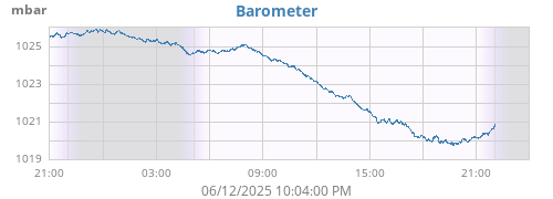 daybarometer