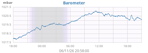 daybarometer