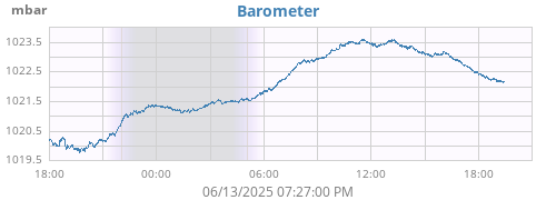 daybarometer