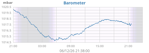 daybarometer