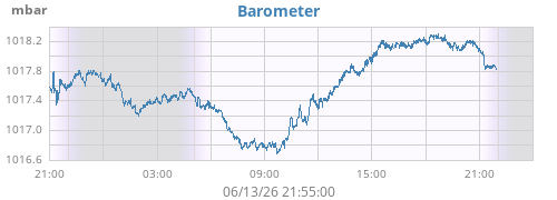 daybarometer