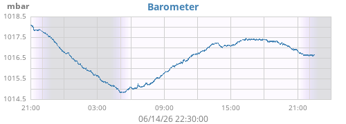 daybarometer