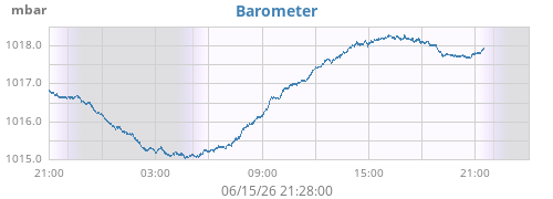 daybarometer