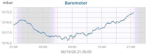 daybarometer