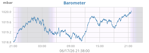 daybarometer