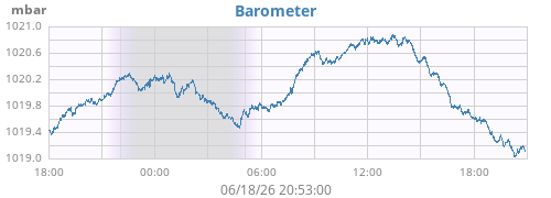 daybarometer