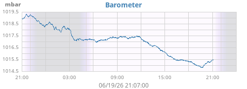 daybarometer