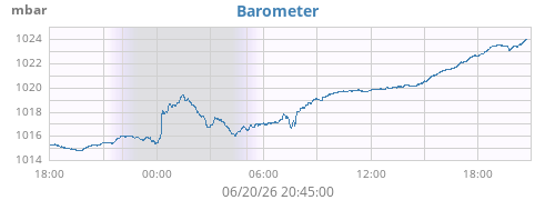 daybarometer