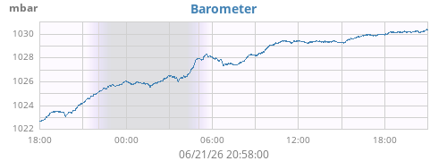 daybarometer
