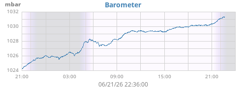 daybarometer