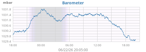 daybarometer