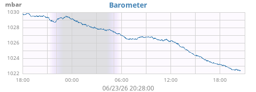 daybarometer