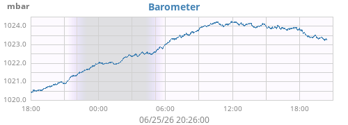 daybarometer