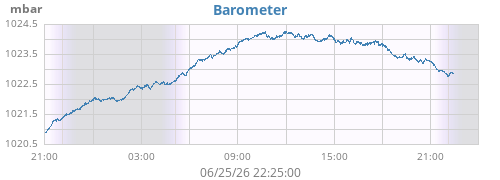 daybarometer