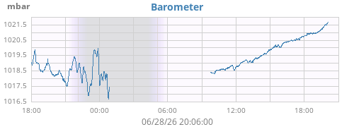 daybarometer
