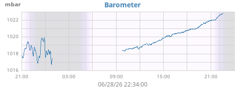 daybarometer