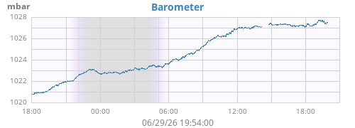 daybarometer