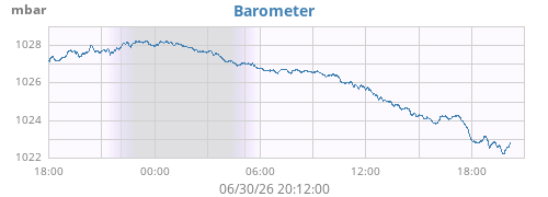 daybarometer