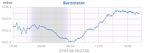 daybarometer