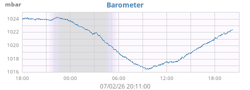 daybarometer