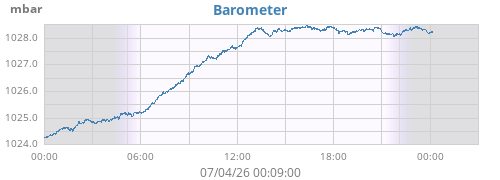 daybarometer