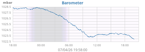 daybarometer