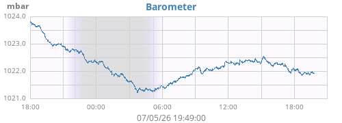 daybarometer