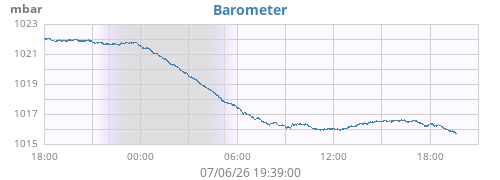 daybarometer