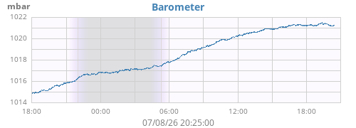 daybarometer