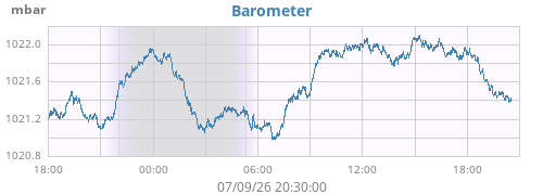 daybarometer
