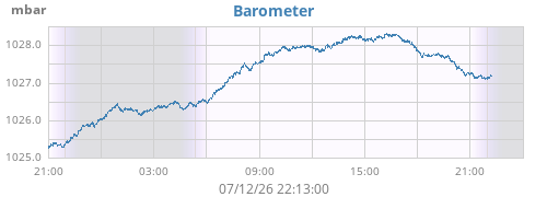 daybarometer